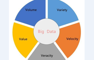 什么是大數(shù)據(jù)?大數(shù)據(jù)的5v特征知多少_處理