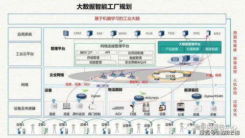 智慧工業大數據建設方案 構建高效智能工廠的整體解決方案